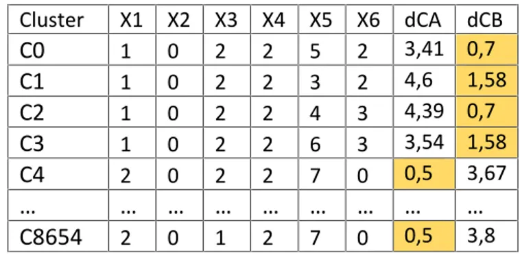 Tabel 3. 10 Hasil perhitungan jarak cluster dengan centroidnya Cluster X1 X2 X3 X4 X5 X6 dCA dCB C0 1 0 2 2 5 2 3,41 0,7 C1 1 0 2 2 3 2 4,6 1,58 C2 1 0 2 2 4 3 4,39 0,7 C3 1 0 2 2 6 3 3,54 1,58 C4 2 0 2 2 7 0 0,5 3,67 … … … … … … … … … C8654 2 0 1 2 7 0 0,