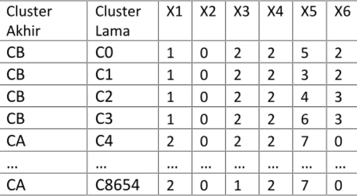 Tabel 3. 12 Hasil centroid baru masing – masing cluster Iterasi 1