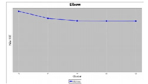 Gambar  4 Grafik Elbow untuk k = 2, 3, 4, 5, 6 
