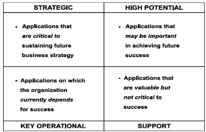 Gambar 2. McFarlan Strategic Grid [Ward and