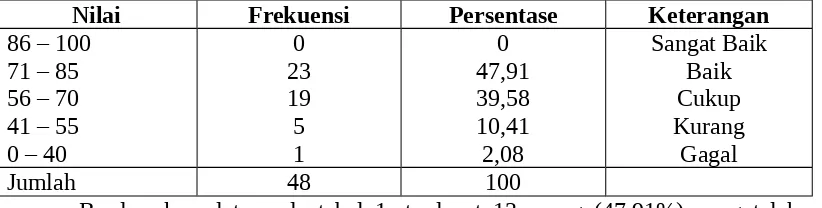 Tabel 1. Hasil Tes  Mahasiswa pada siklus I