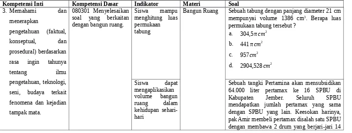 Tabel 2.1 Kompetensi Inti, Kompetensi Dasar, Indikator, Soal Matematika