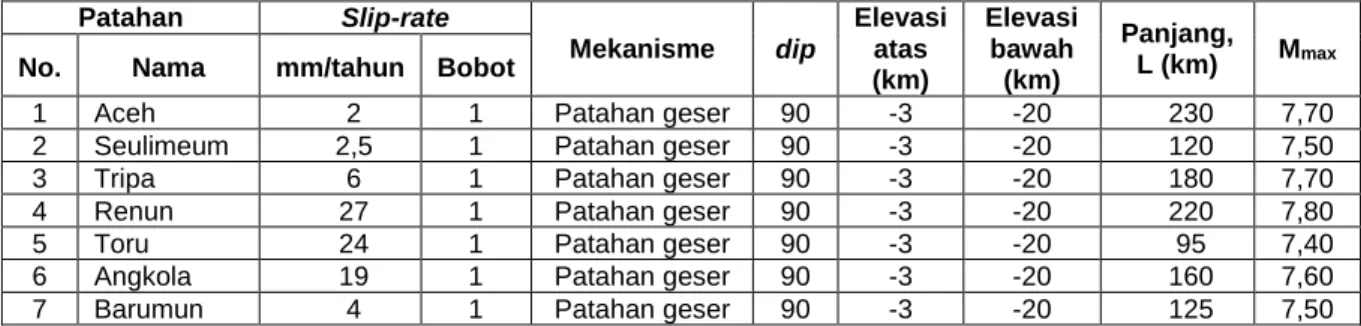 Tabel 7 - Data dan parameter sumber gempa patahan untuk daerah Sumatera dan  sekitarnya (Tim Revisi Peta Gempa, 2010)  