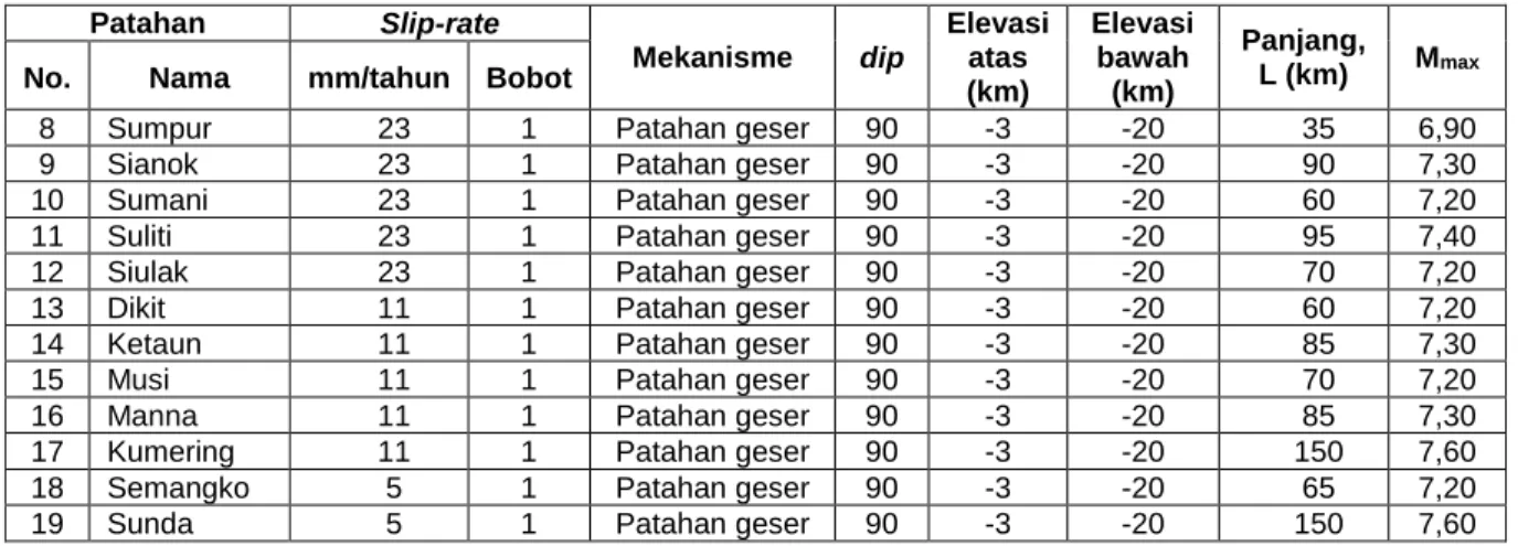 Tabel 8 - Data dan parameter sumber gempa patahan untuk daerah Sumatera dan  sekitarnya (Tim Revisi Peta Gempa, 2010) (lanjutan) 