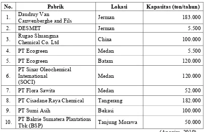 Tabel 1.2. Data kapasitas pabrik asam lemak yang telah berdiri. 