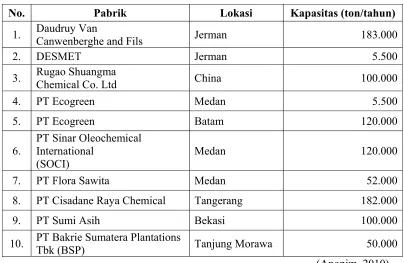 Tabel 1.2. Data kapasitas pabrik asam lemak yang telah berdiri. 