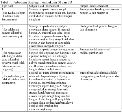Tabel 1. Perbedaan Strategi  Pembuktian SI dan SD Tipe Soal 1 