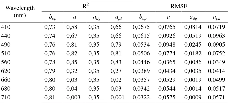 Table 2. Inter-comparison between IOPs of Rrs derived from in situ measurement and Rrs ofMERIS after MODTRAN Atmospheric correction.