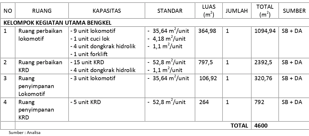 Tabel 5.1. Program Ruang Kegiatan Utama Bengkel