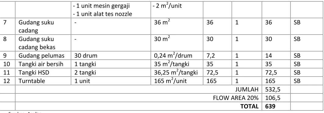Tabel 5.5. Program Ruang Kegiatan Outdoor Bengkel