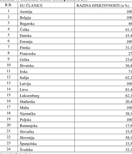 Tablica 4: Rezultati efektivnosti putem DEA 