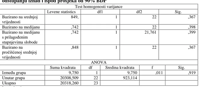 Tablica 5: Rezultati homogenosti varijance i ANOVA testa za zemlje grupirane po  odstupanju iznad i ispod prosjeka od 90% BDP  