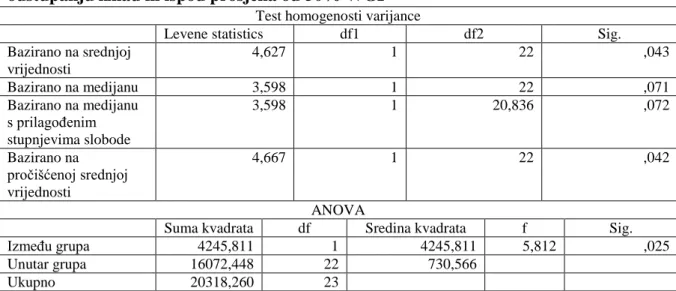 Tablica 11: Rezultati homogenosti varijance i ANOVA testa za zemlje grupirane po  odstupanju iznad ili ispod prosjeka od 50% WGI 