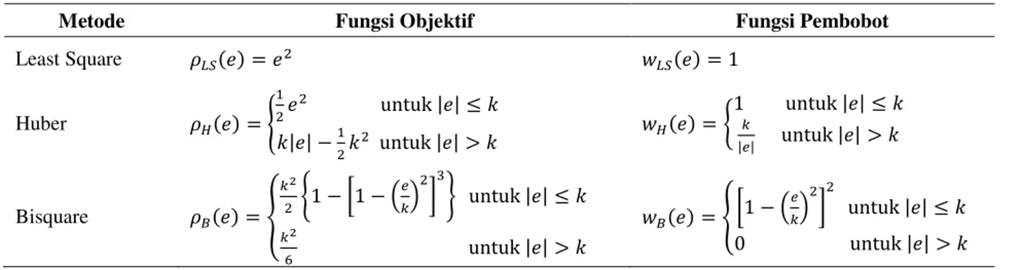 Tabel 1. Fungsi objektif dan fungsi pembobot 
