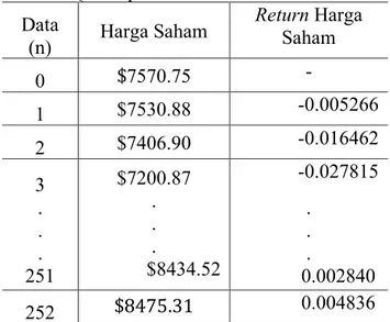 Tabel  4.1 Harga Saham Penutupan  NASDAQ Composite  Data  (n)  Harga Saham    Return Harga Saham  0  $7570.75  -  1  $7530.88  -0.005266  2  $7406.90  -0.016462  3  