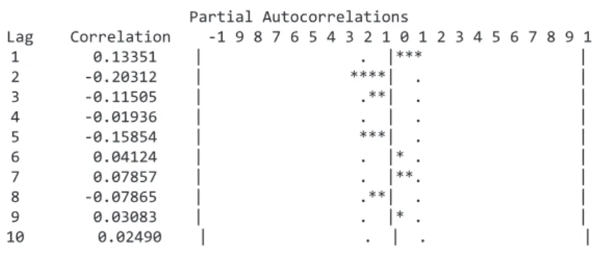 Gambar 16. Plot PACF Residual Model Intervensi
