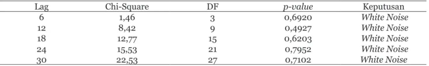 Tabel 17. Hasil Uji White Noise Residual Model ARIMAX Dengan Input Gabungan Data Metrik Dan Non Metrik