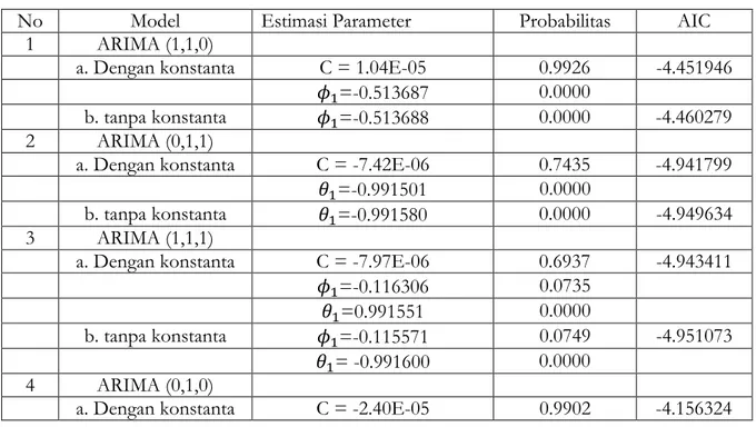 Tabel 4.   Uji ARCH-LM  Heteroskedasticity Test: ARCH 