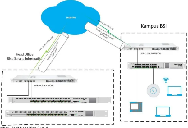 Gambar 2. Jaringan Hotspot kampus BSI dengan dua Radius MikroTik melalui EoIP Tunnel 