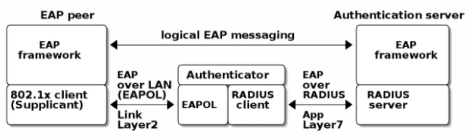 Figure 2.1 EAP-logical layering and encapsulation