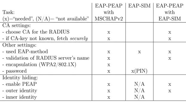 Table 2.2 WPA2-Enterprise client setup with EAP-PEAP-MSCHAPv2 and EAP-SIM
