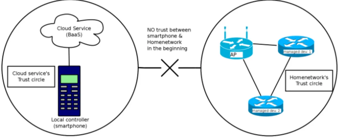 Figure 3.1 Trust circles in the beginning