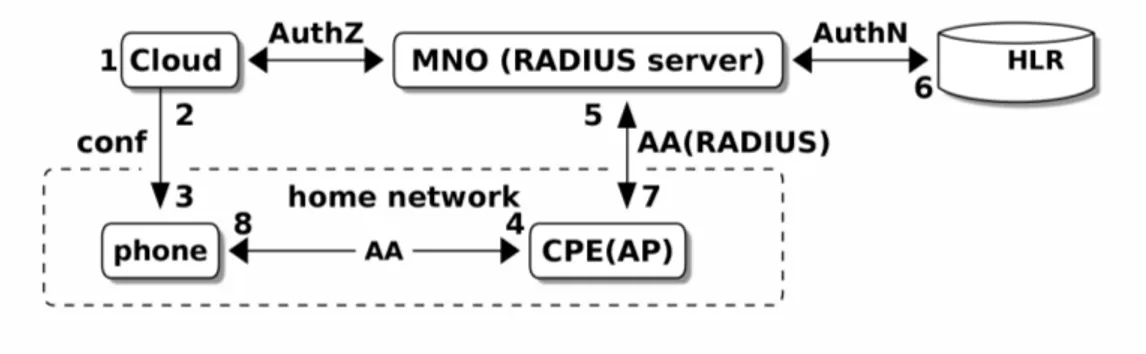 Figure 4.1 Scenario I with 3 separate domains: Cloud, MNO and home net