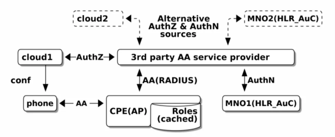 Figure 4.3 Scenario III with outsourced AA and backup cache for AuthZ