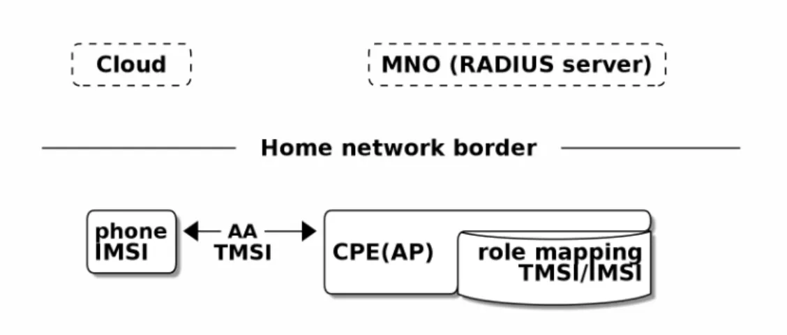 Figure 4.4 Scenario IV with offline AA