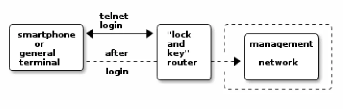 Figure 4.5 Cisco’s view of Lock-and-key access