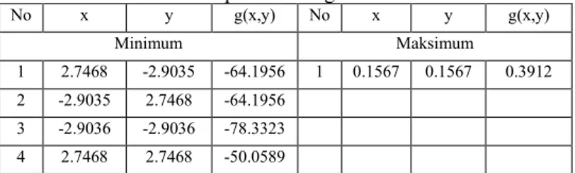 Tabel 1 Solusi optimum fungsi Second minima 