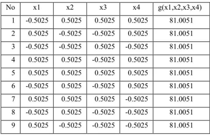 Tabel 4 Solusi maksimum fungsi Rastrigin 4 dimensi  
