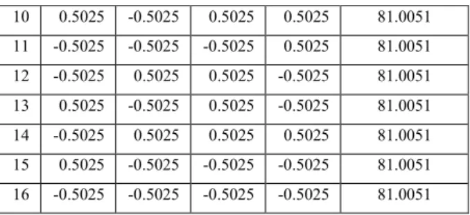 Tabel 5 Solusi maksimum fungsi Vincent 2 dimensi 
