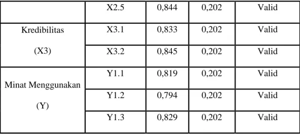 Tabel 4.5   Hasil Uji Reliabilitas 