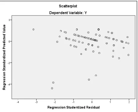 Gambar 4.10   Scatterplot 