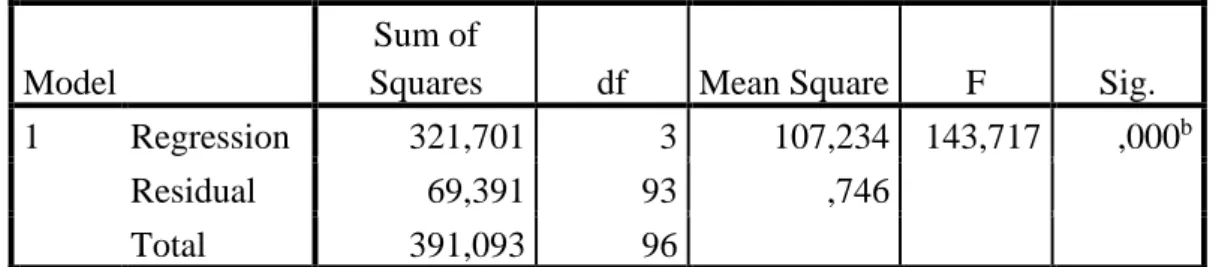 Tabel 4.13  Hasil Uji F  ANOVA a Model 