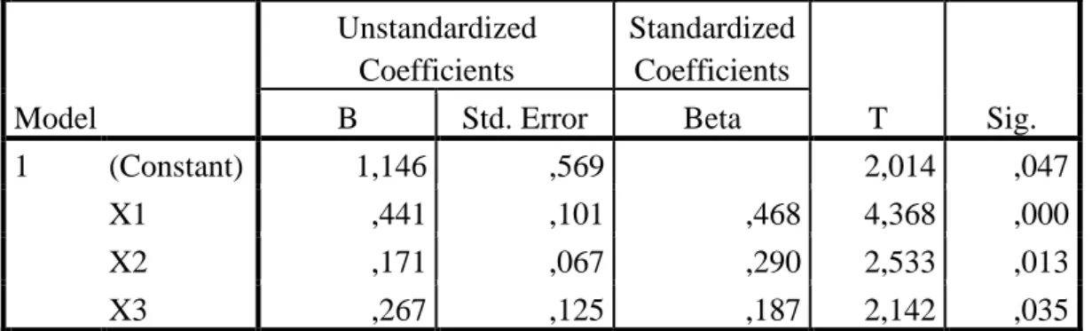 Tabel 4.14   Hasil Uji t  Coefficients a Model  Unstandardized Coefficients  Standardized Coefficients  T  Sig