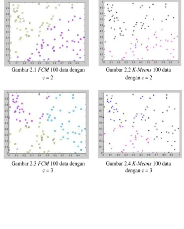 Gambar 1. Grafik waktu klasterisasi untuk 100 data dengan jumlah cluster  yang berbeda