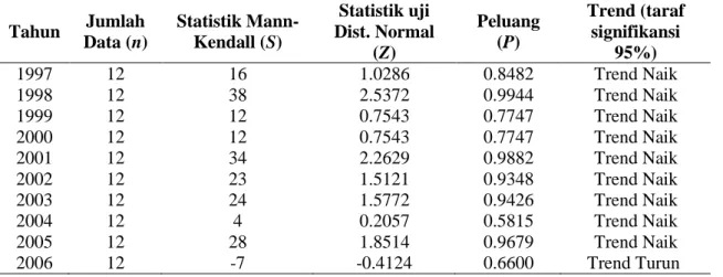 Tabel 6. Trend Mann-Kendall Data Curah Hujan (mm). 