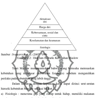 Gambar 2.2 : Diagram Hierarki Kebutuhan Maslow 