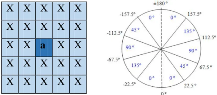 Gambar 2.10. Pembagian sudut gradient penentu arah 