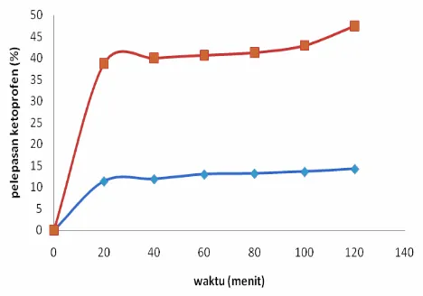 Gambar 3  Pengaruh waktu terhadap % ketoprofen rerata yang terlepas dari matriks pada medium lambung (–––) dan usus  (–––)  