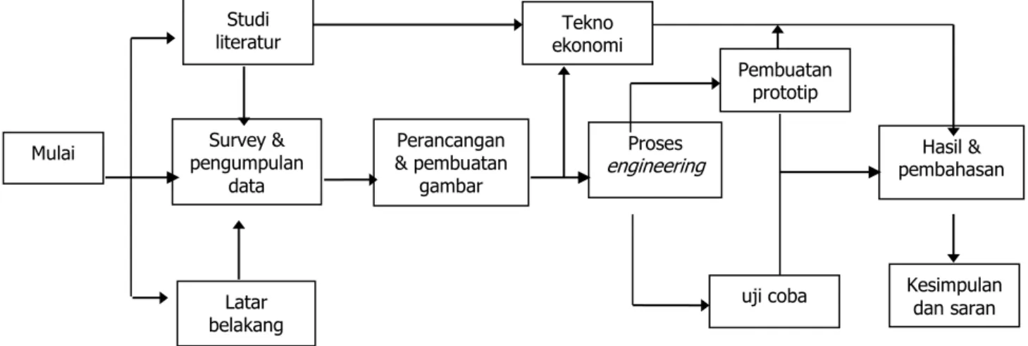 Tabel 3. Mesin/Peralatan dan proses operasi pengerjaan 