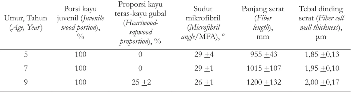 Tabel 2. Karakter anatomis dan dimensi serat kayu JPP umur 5, 7 dan 9 tahun