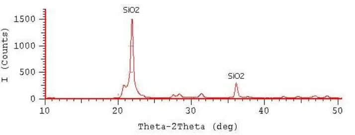 Gambar 2 Spektrum spektroskopi FTIR membran kitosan-silika 