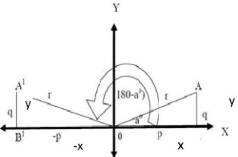Gambar 2.8 Perbandingan Trigonometri Sudut Berelasi pada Kuadran II