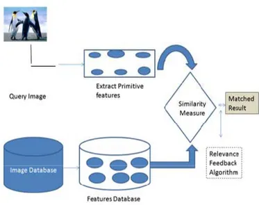 Gambar 2 Content Based Image Retrieval (Jain et al, 2013) 