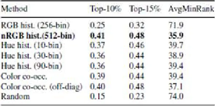 Tabel 1 Color Similarity Result (full database) (Kebapci, Yanikoglu, &amp; Unal, 2010) 