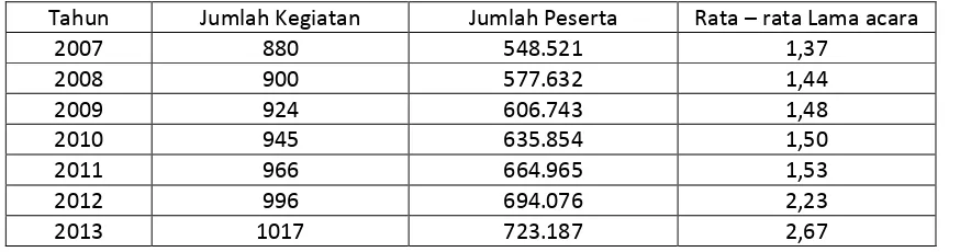 Tabel 3.5 Pertumbuhan Ekonomi Kota Semarang  