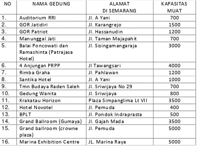 Tabel 3.9 Data jumlah rata – rata peserta event di Semarang 